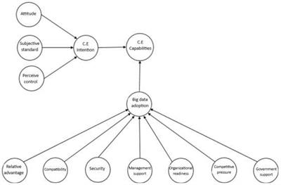 Factors for the implementation of the circular economy in Big Data environments in service companies in post pandemic times of COVID-19: The case of Colombia